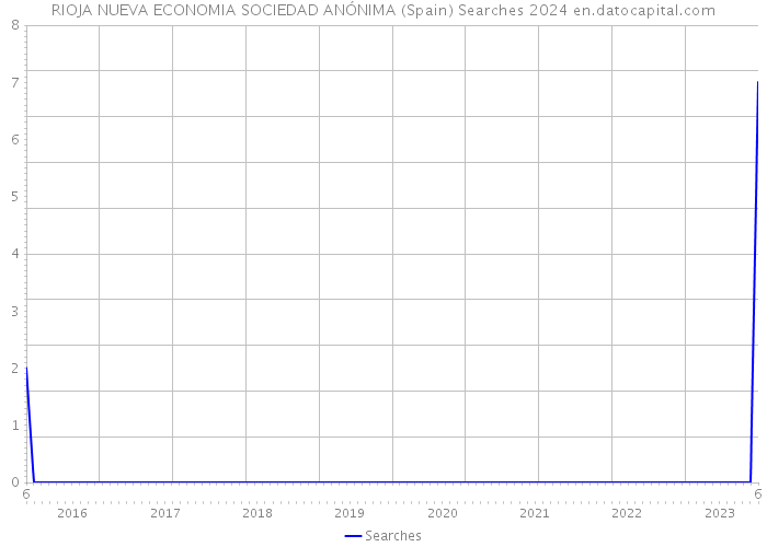 RIOJA NUEVA ECONOMIA SOCIEDAD ANÓNIMA (Spain) Searches 2024 