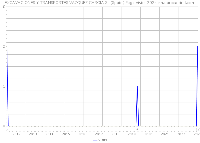 EXCAVACIONES Y TRANSPORTES VAZQUEZ GARCIA SL (Spain) Page visits 2024 