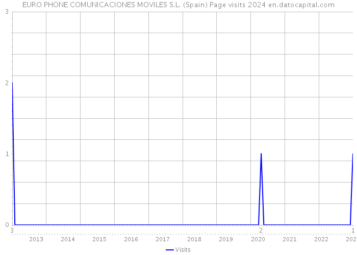 EURO PHONE COMUNICACIONES MOVILES S.L. (Spain) Page visits 2024 