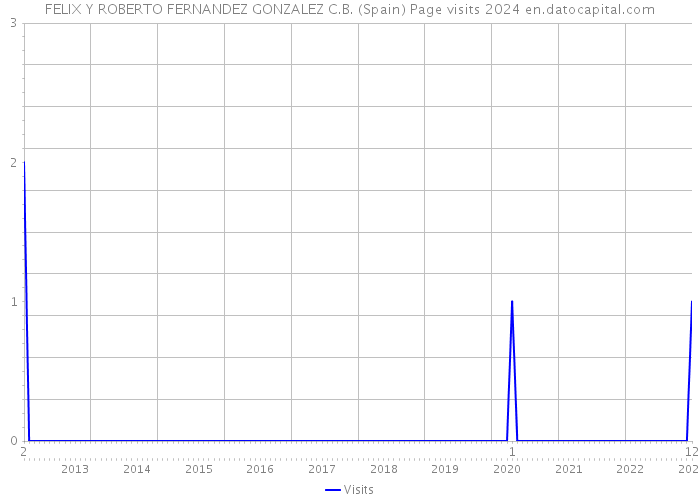 FELIX Y ROBERTO FERNANDEZ GONZALEZ C.B. (Spain) Page visits 2024 