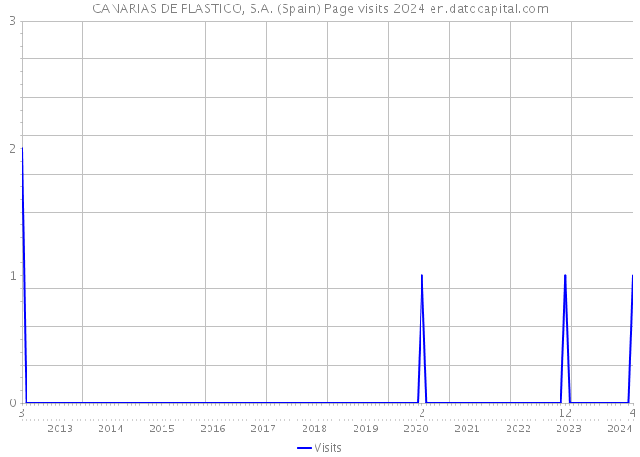CANARIAS DE PLASTICO, S.A. (Spain) Page visits 2024 
