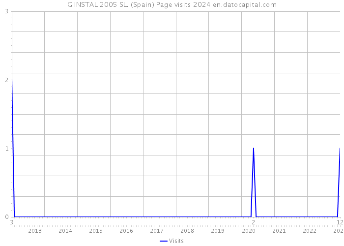 G INSTAL 2005 SL. (Spain) Page visits 2024 