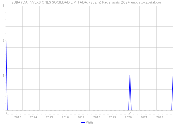 ZUBAYDA INVERSIONES SOCIEDAD LIMITADA. (Spain) Page visits 2024 