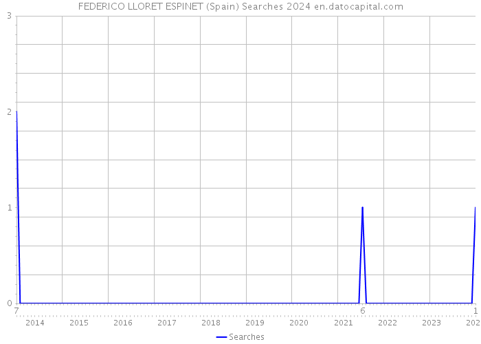 FEDERICO LLORET ESPINET (Spain) Searches 2024 