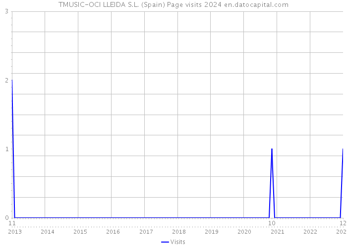 TMUSIC-OCI LLEIDA S.L. (Spain) Page visits 2024 