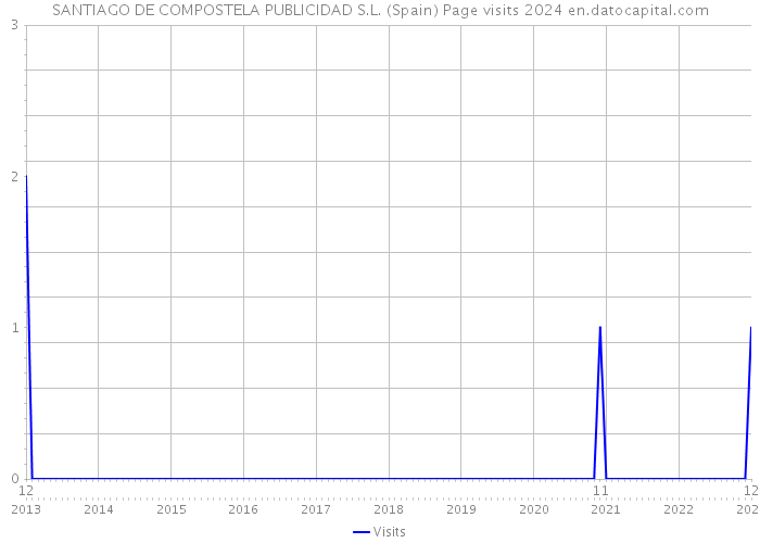 SANTIAGO DE COMPOSTELA PUBLICIDAD S.L. (Spain) Page visits 2024 