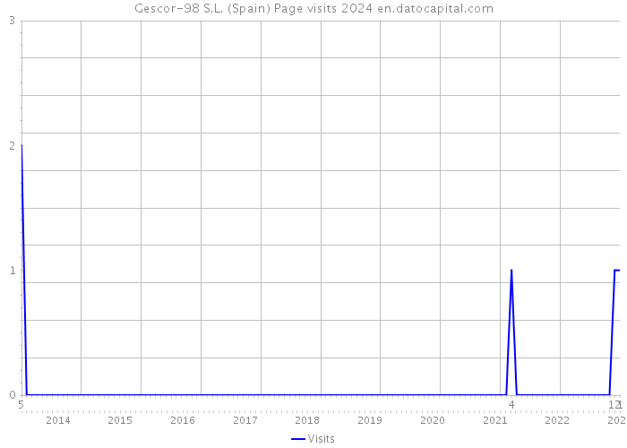 Gescor-98 S.L. (Spain) Page visits 2024 