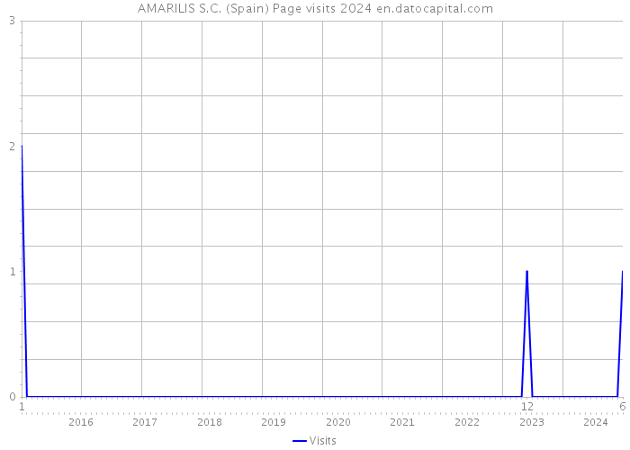 AMARILIS S.C. (Spain) Page visits 2024 