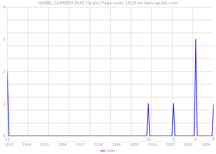 ISABEL CARRERA RUIZ (Spain) Page visits 2024 