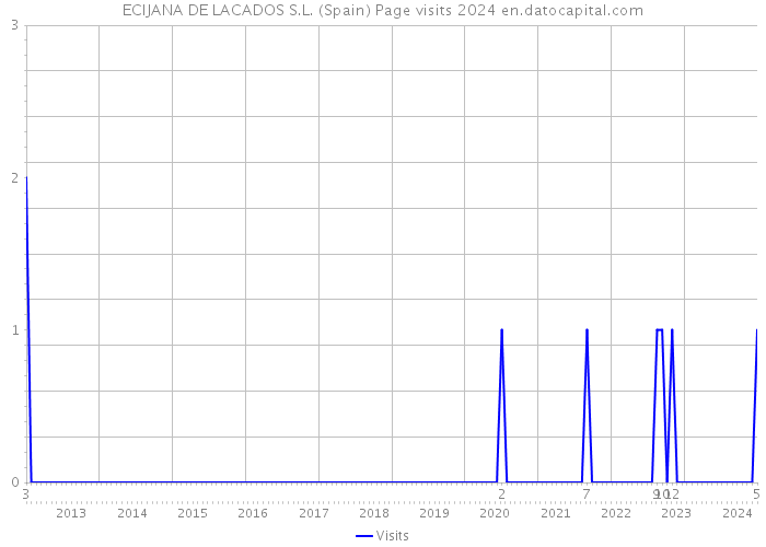 ECIJANA DE LACADOS S.L. (Spain) Page visits 2024 