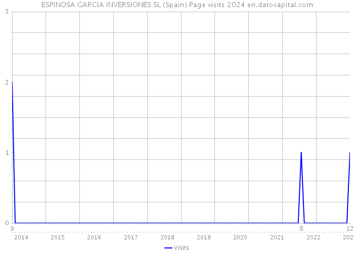 ESPINOSA GARCIA INVERSIONES SL (Spain) Page visits 2024 