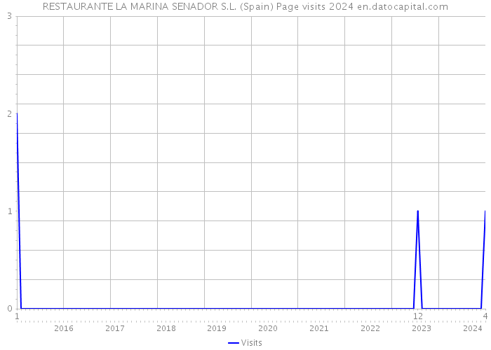 RESTAURANTE LA MARINA SENADOR S.L. (Spain) Page visits 2024 