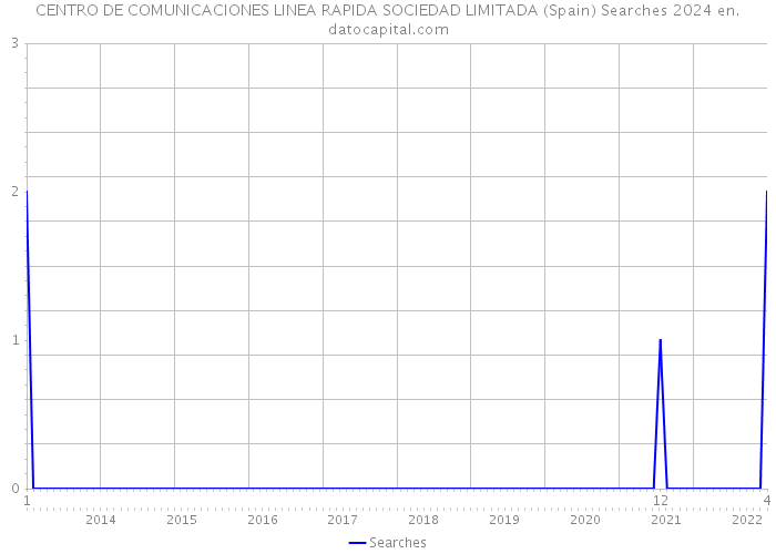 CENTRO DE COMUNICACIONES LINEA RAPIDA SOCIEDAD LIMITADA (Spain) Searches 2024 