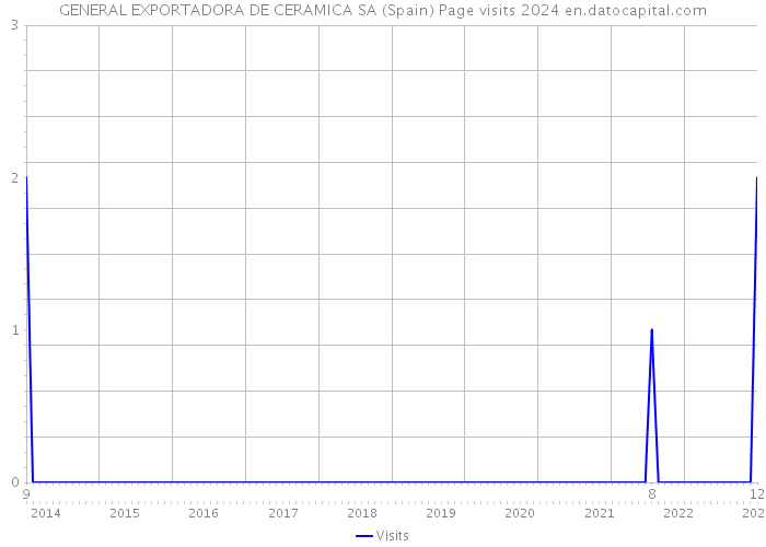GENERAL EXPORTADORA DE CERAMICA SA (Spain) Page visits 2024 