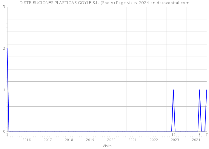 DISTRIBUCIONES PLASTICAS GOYLE S.L. (Spain) Page visits 2024 