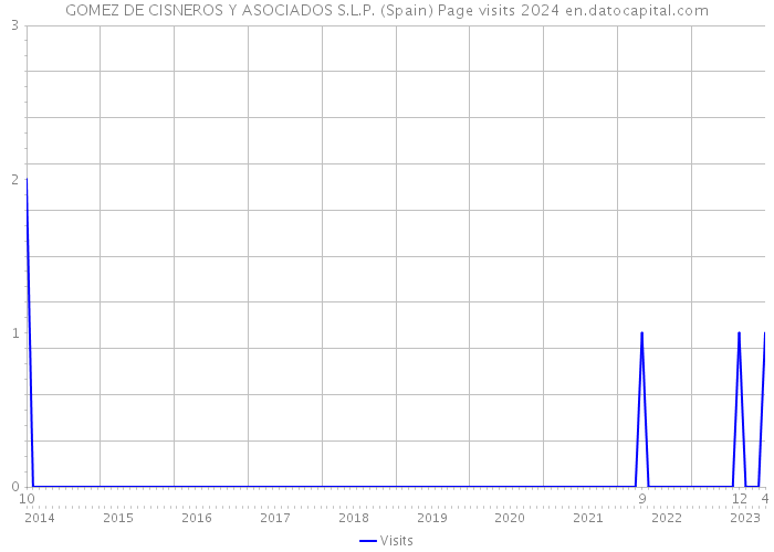 GOMEZ DE CISNEROS Y ASOCIADOS S.L.P. (Spain) Page visits 2024 
