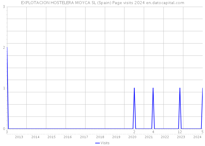 EXPLOTACION HOSTELERA MOYCA SL (Spain) Page visits 2024 
