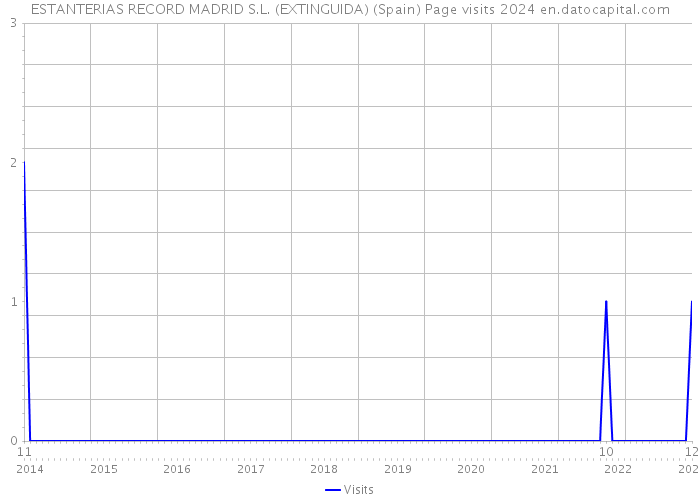 ESTANTERIAS RECORD MADRID S.L. (EXTINGUIDA) (Spain) Page visits 2024 