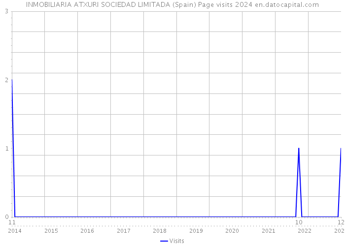 INMOBILIARIA ATXURI SOCIEDAD LIMITADA (Spain) Page visits 2024 
