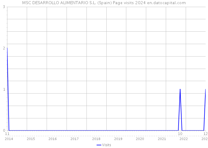 MSC DESARROLLO ALIMENTARIO S.L. (Spain) Page visits 2024 