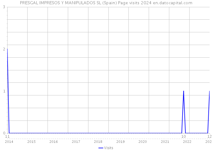 PRESGAL IMPRESOS Y MANIPULADOS SL (Spain) Page visits 2024 