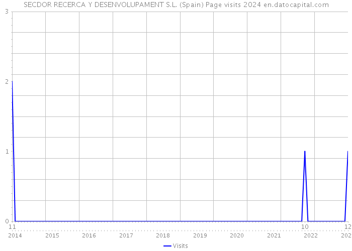 SECDOR RECERCA Y DESENVOLUPAMENT S.L. (Spain) Page visits 2024 