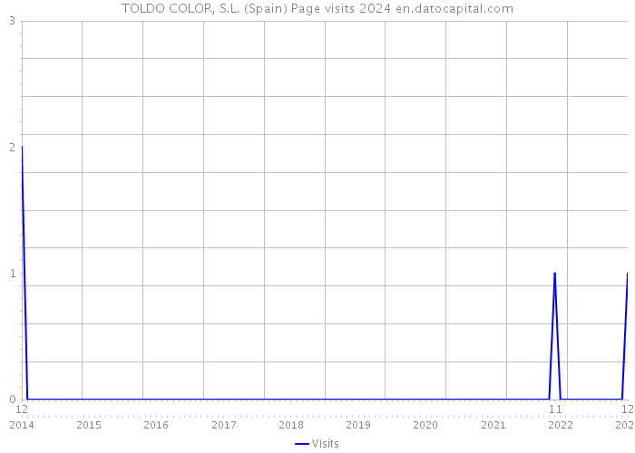 TOLDO COLOR, S.L. (Spain) Page visits 2024 