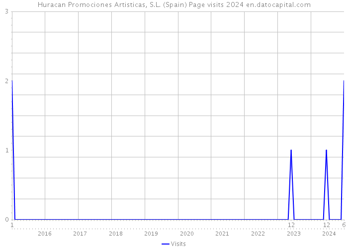 Huracan Promociones Artisticas, S.L. (Spain) Page visits 2024 
