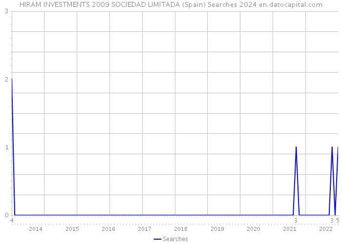 HIRAM INVESTMENTS 2009 SOCIEDAD LIMITADA (Spain) Searches 2024 