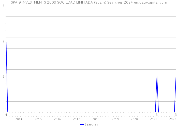 SPAI9 INVESTMENTS 2009 SOCIEDAD LIMITADA (Spain) Searches 2024 