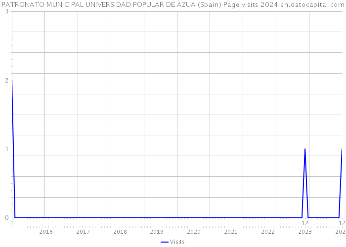 PATRONATO MUNICIPAL UNIVERSIDAD POPULAR DE AZUA (Spain) Page visits 2024 