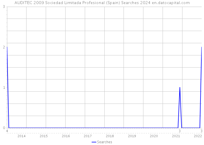 AUDITEC 2009 Sociedad Limitada Profesional (Spain) Searches 2024 