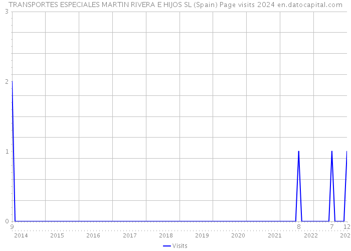TRANSPORTES ESPECIALES MARTIN RIVERA E HIJOS SL (Spain) Page visits 2024 