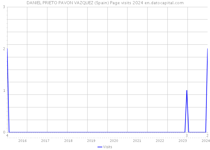 DANIEL PRIETO PAVON VAZQUEZ (Spain) Page visits 2024 