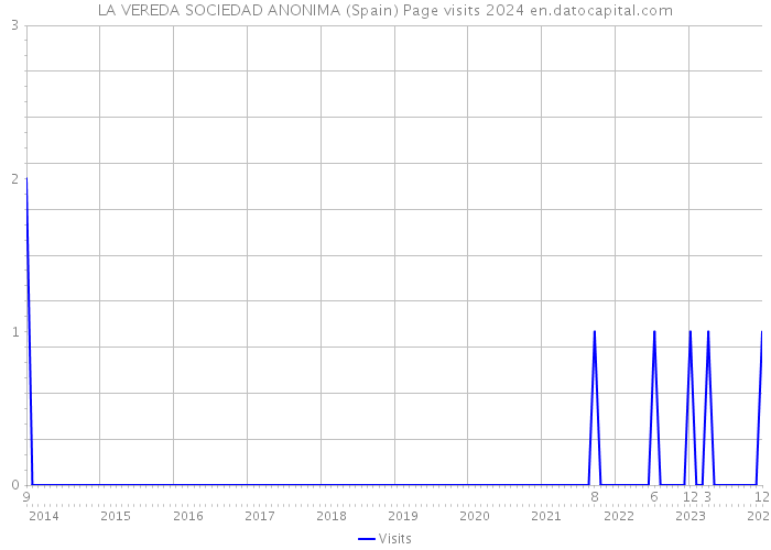 LA VEREDA SOCIEDAD ANONIMA (Spain) Page visits 2024 