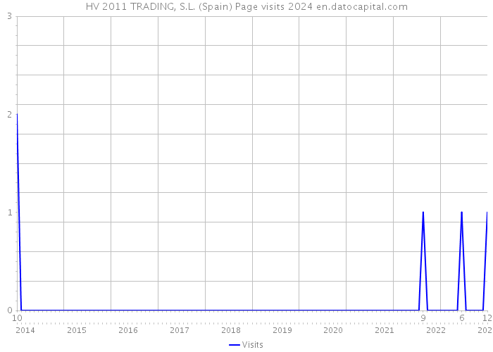 HV 2011 TRADING, S.L. (Spain) Page visits 2024 