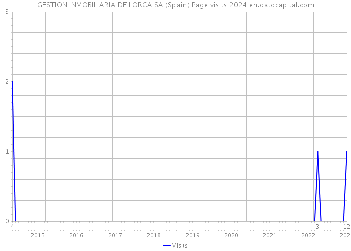 GESTION INMOBILIARIA DE LORCA SA (Spain) Page visits 2024 