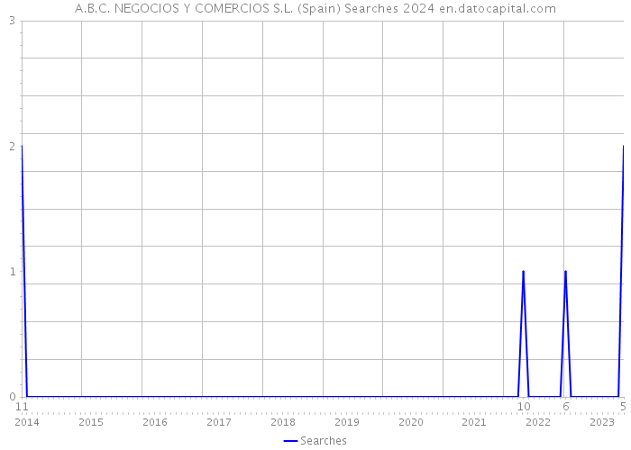 A.B.C. NEGOCIOS Y COMERCIOS S.L. (Spain) Searches 2024 