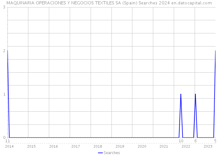 MAQUINARIA OPERACIONES Y NEGOCIOS TEXTILES SA (Spain) Searches 2024 