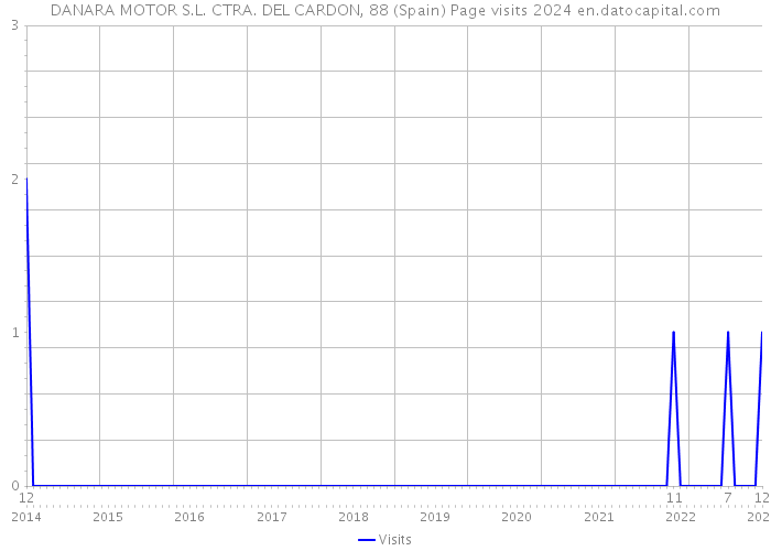 DANARA MOTOR S.L. CTRA. DEL CARDON, 88 (Spain) Page visits 2024 