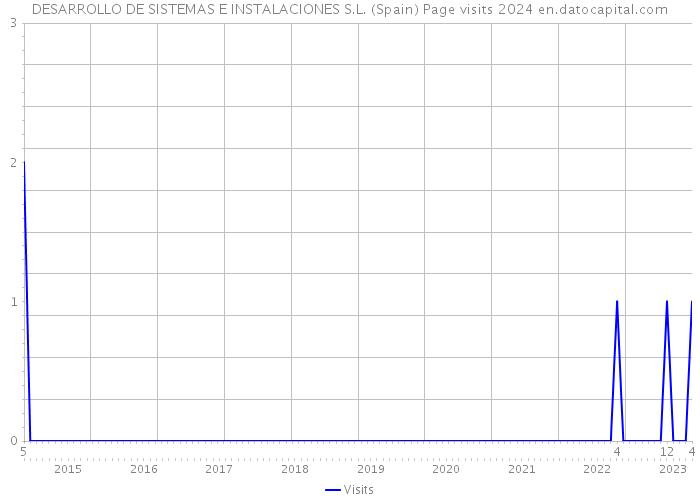DESARROLLO DE SISTEMAS E INSTALACIONES S.L. (Spain) Page visits 2024 