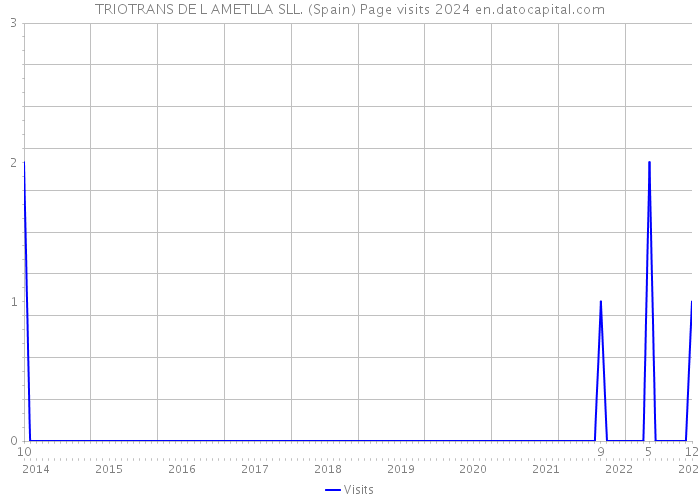 TRIOTRANS DE L AMETLLA SLL. (Spain) Page visits 2024 