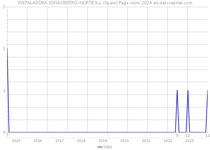 INSTALADORA ZONACENTRO-NORTE S.L. (Spain) Page visits 2024 