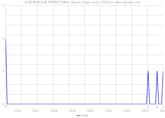 JOSE ENRIQUE FREIRE FARIA (Spain) Page visits 2024 