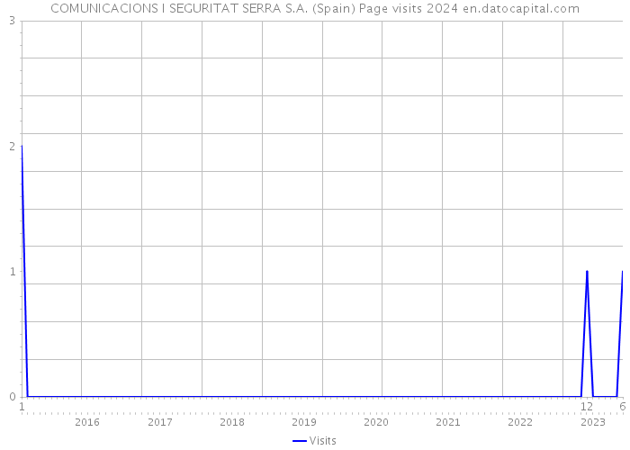COMUNICACIONS I SEGURITAT SERRA S.A. (Spain) Page visits 2024 