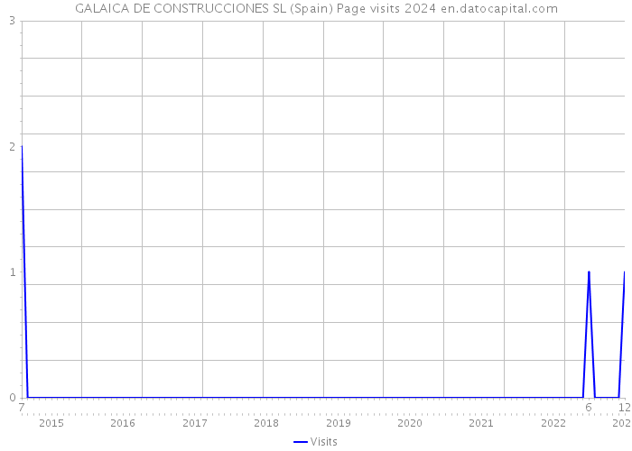GALAICA DE CONSTRUCCIONES SL (Spain) Page visits 2024 
