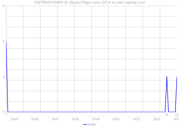 GUITERAS RIUPA SL (Spain) Page visits 2024 