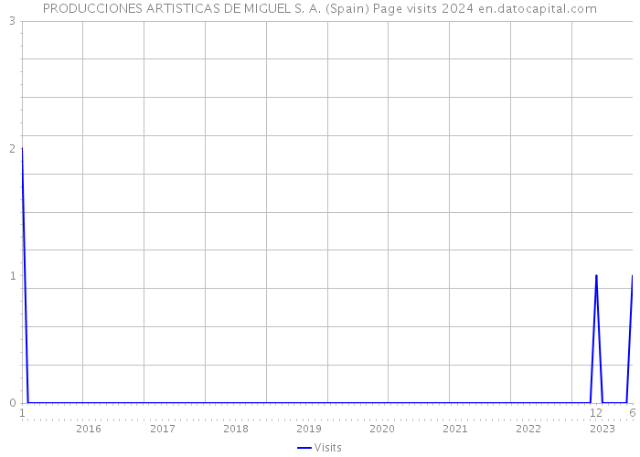 PRODUCCIONES ARTISTICAS DE MIGUEL S. A. (Spain) Page visits 2024 