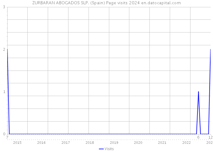 ZURBARAN ABOGADOS SLP. (Spain) Page visits 2024 