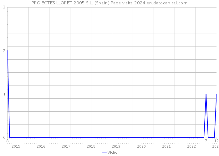 PROJECTES LLORET 2005 S.L. (Spain) Page visits 2024 